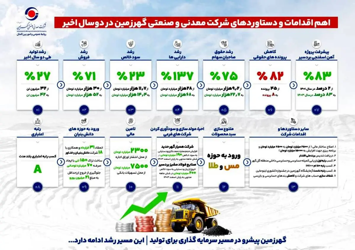 رشد چشمگیر شرکت معدنی وصنعتی گهرزمین