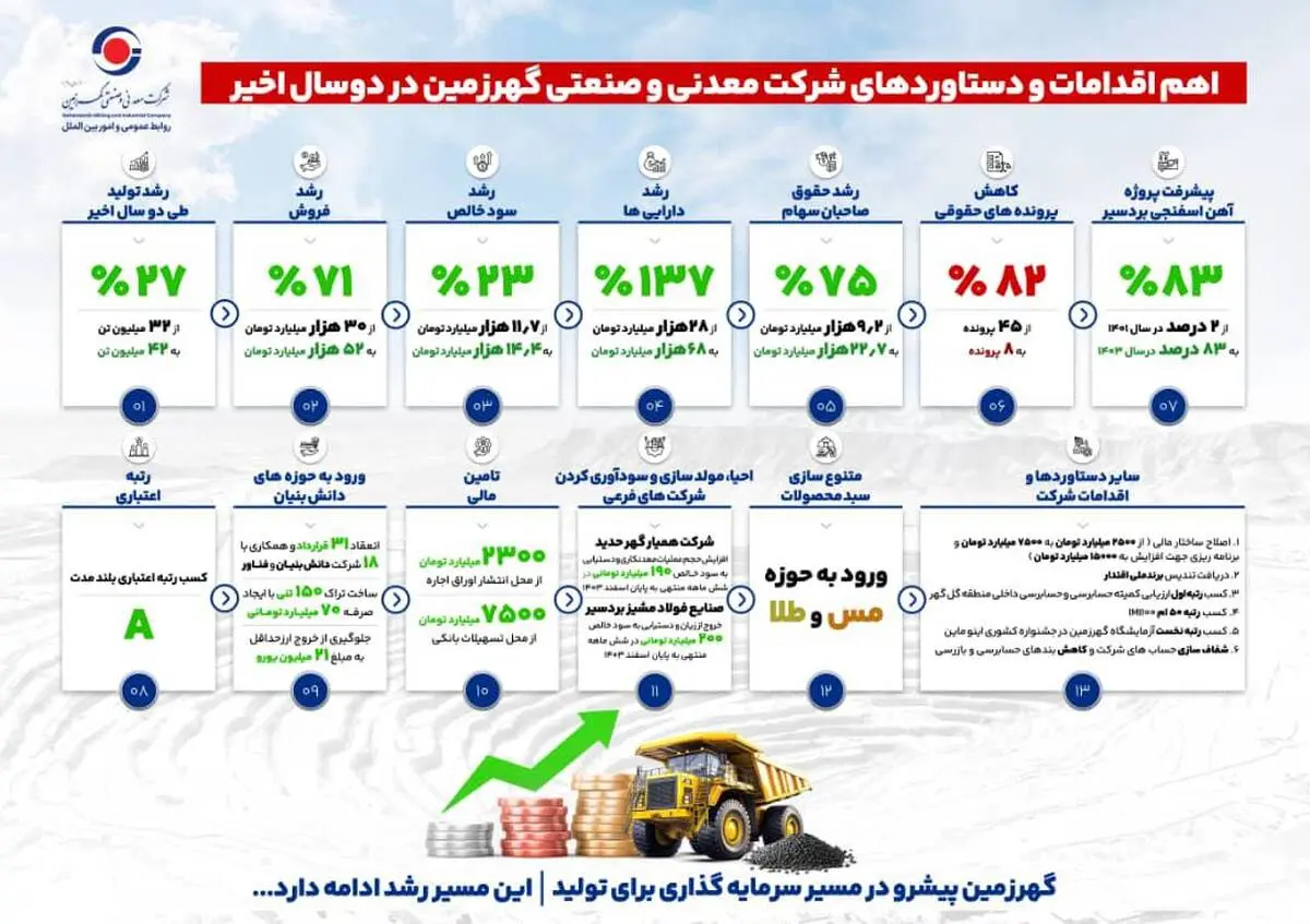 رشد چشمگیر شرکت معدنی وصنعتی گهرزمین