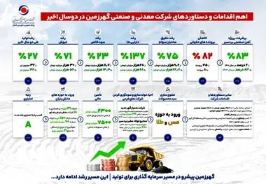 رشد چشمگیر شرکت معدنی وصنعتی گهرزمین