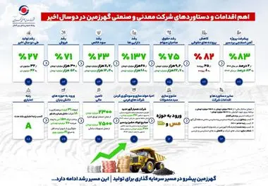 رشد چشمگیر شرکت معدنی وصنعتی گهرزمین