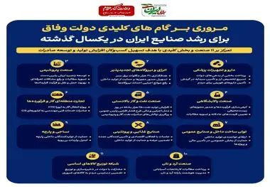 اینفوگرافی- مروری بر گام های کلیدی دولت وفاق برای رشد صنایع ایران در یکسال گذشته