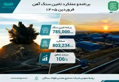 تحقق ۱۰۶ درصدی برنامه تأمین سنگ‌آهن در نخستین ماه سال 1405 