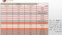 مهم/ افت 5.5 درصدی تولید فولاد ایران/ جزئیات کامل تولید محصولات زنجیره آهن و فولاد در 10 ماهه امسال