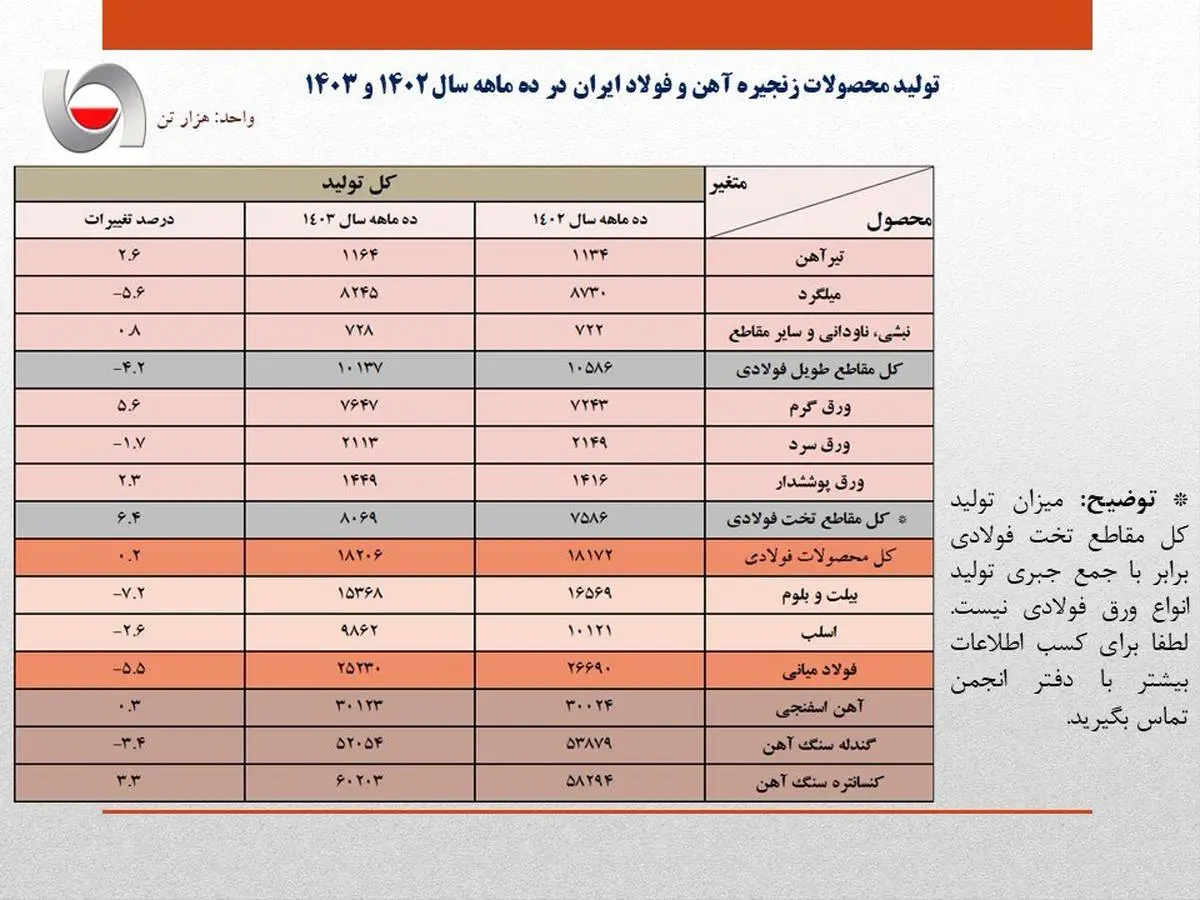 مهم/ افت 5.5 درصدی تولید فولاد ایران/ جزئیات کامل تولید محصولات زنجیره آهن و فولاد در 10 ماهه امسال