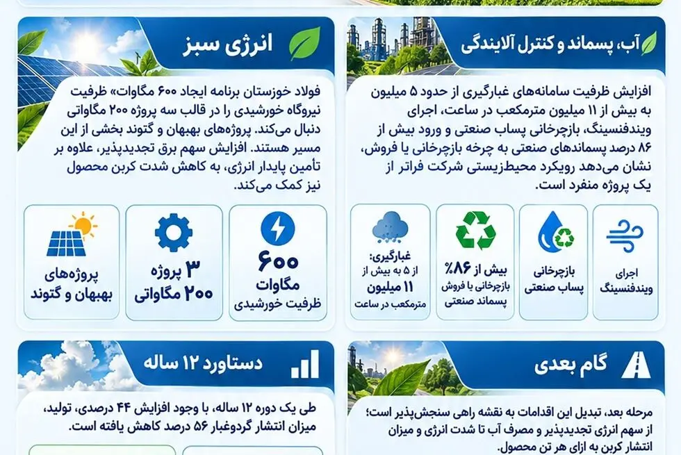 فولاد خوزستان در مسیر سبز؛

فولاد خوزستان؛ از تولید بیشتر تا تولید سبزتر