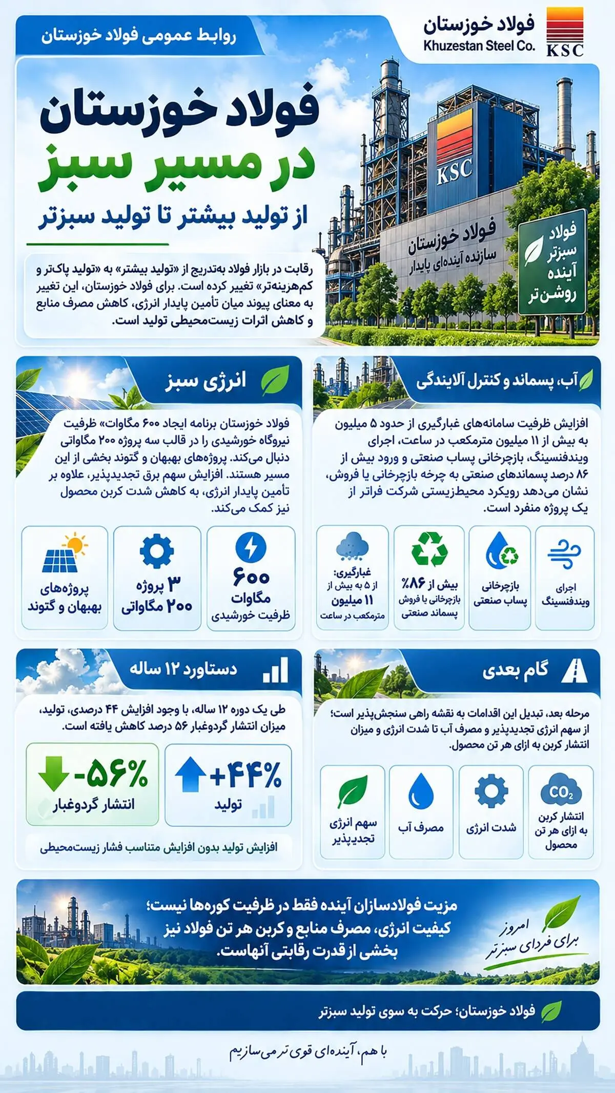 فولاد خوزستان در مسیر سبز؛

فولاد خوزستان؛ از تولید بیشتر تا تولید سبزتر
