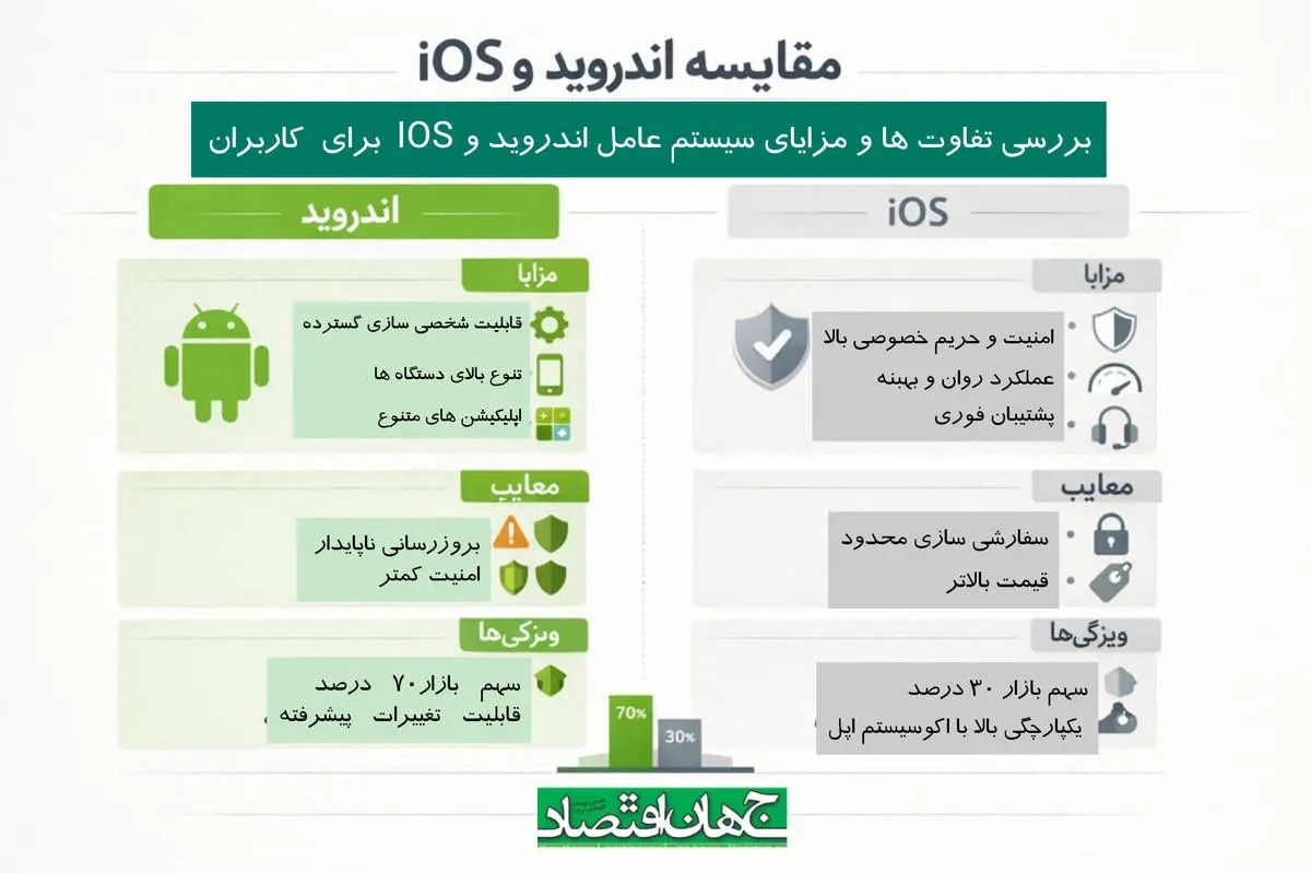 مقایسه اندروید و ios