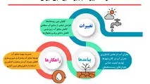 اثرات تغییر اقلیم بر منابع آبی ایران
