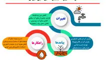 اثرات تغییر اقلیم بر منابع آبی ایران
