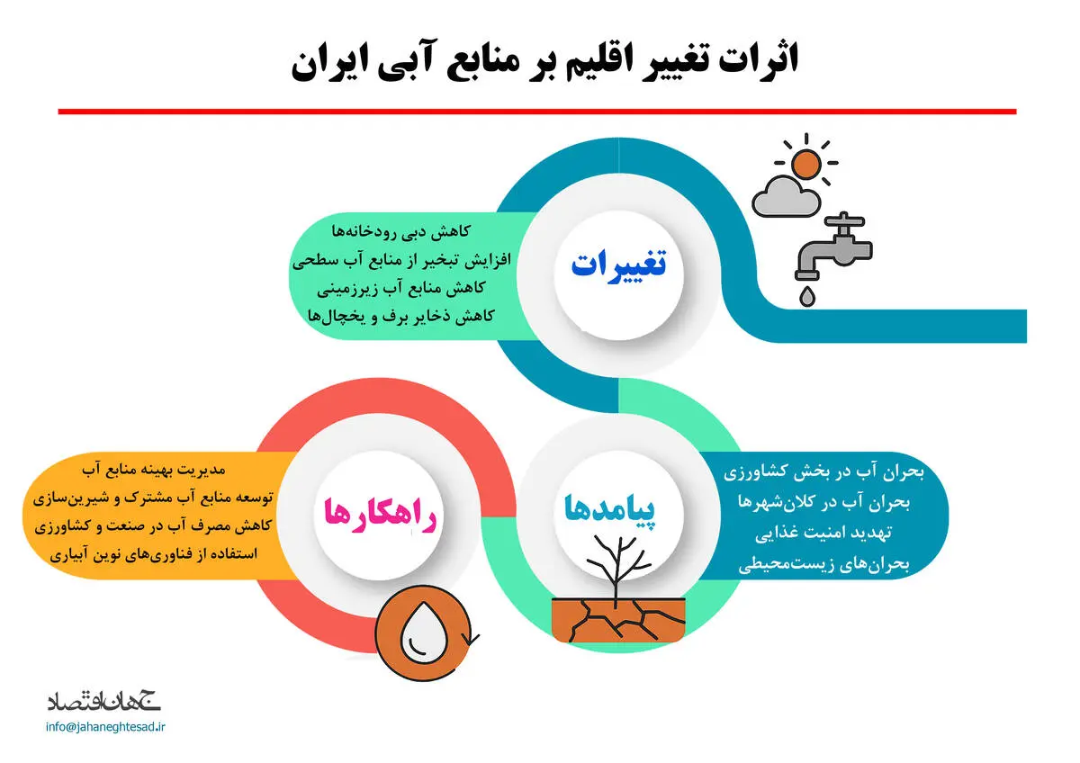اثرات تغییر اقلیم بر منابع آبی ایران