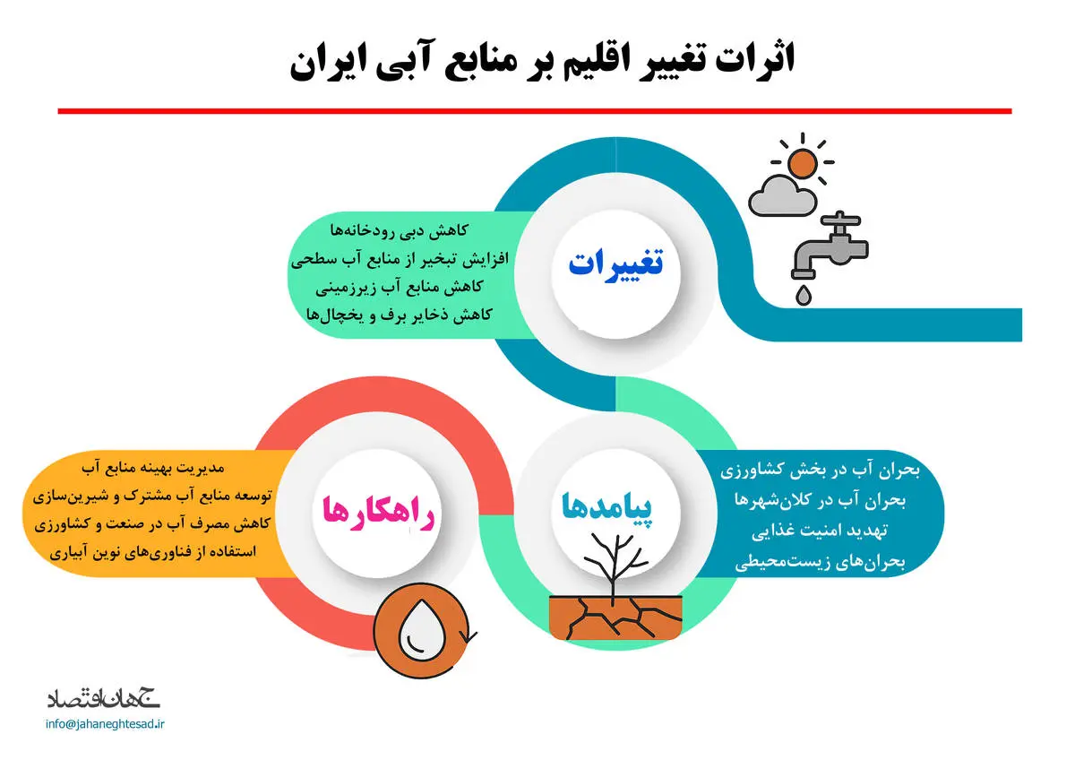 اثرات تغییر اقلیم بر منابع آبی ایران