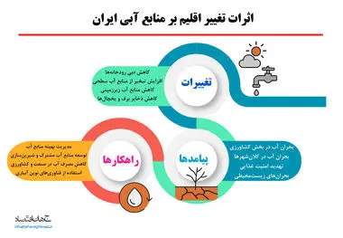 اثرات تغییر اقلیم بر منابع آبی ایران