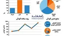 آلودگی هوای تهران 