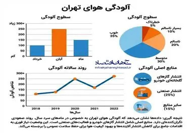 آلودگی هوای تهران 