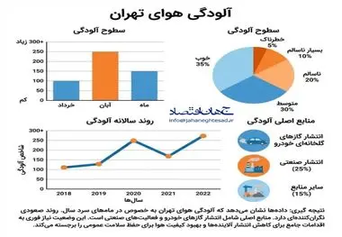 آلودگی هوای تهران 