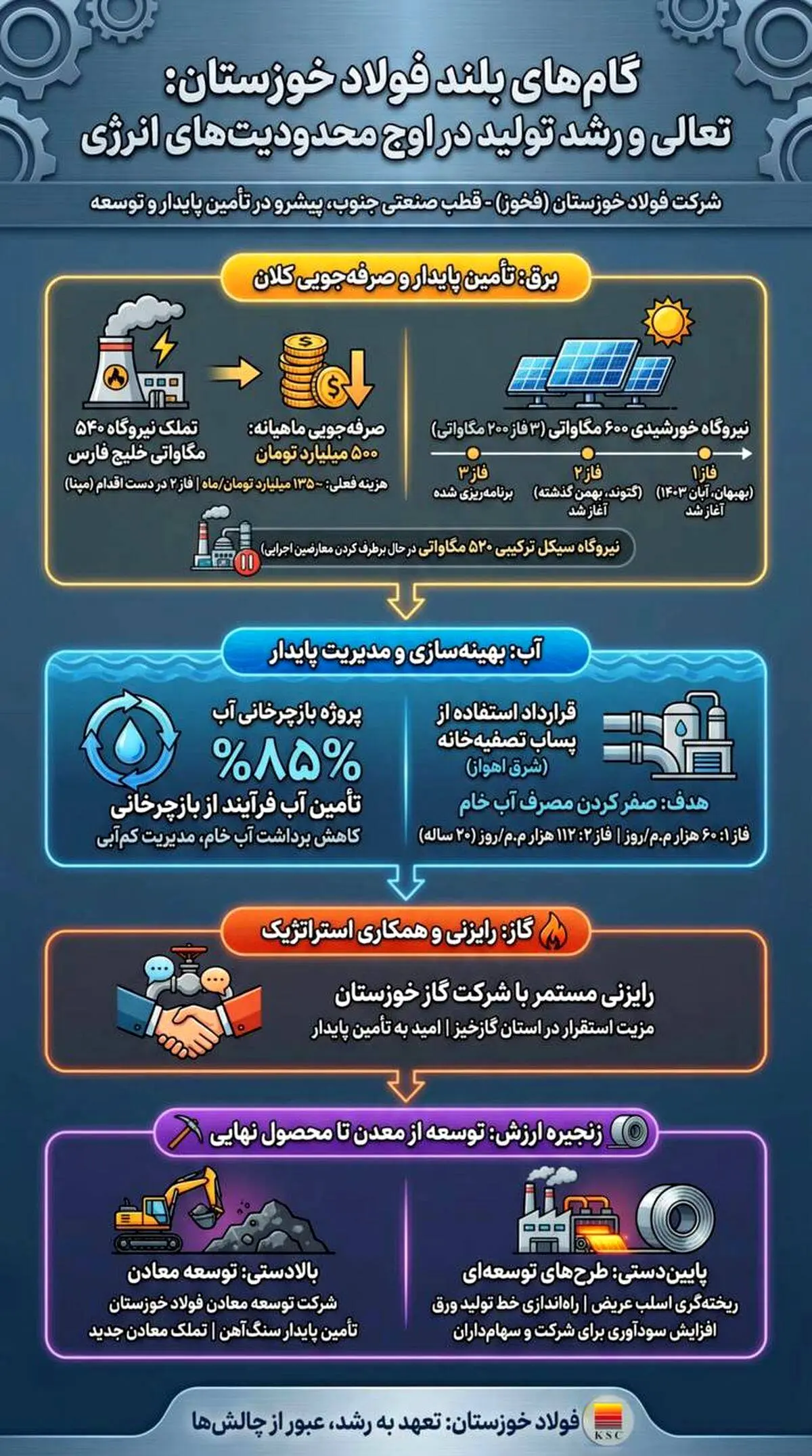گام های بلند فولاد خوزستان: تعالی و رشد تولید در اوج محدودیت های انرژی