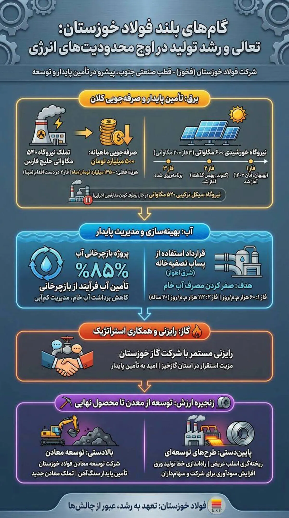 گام های بلند فولاد خوزستان: تعالی و رشد تولید در اوج محدودیت های انرژی
