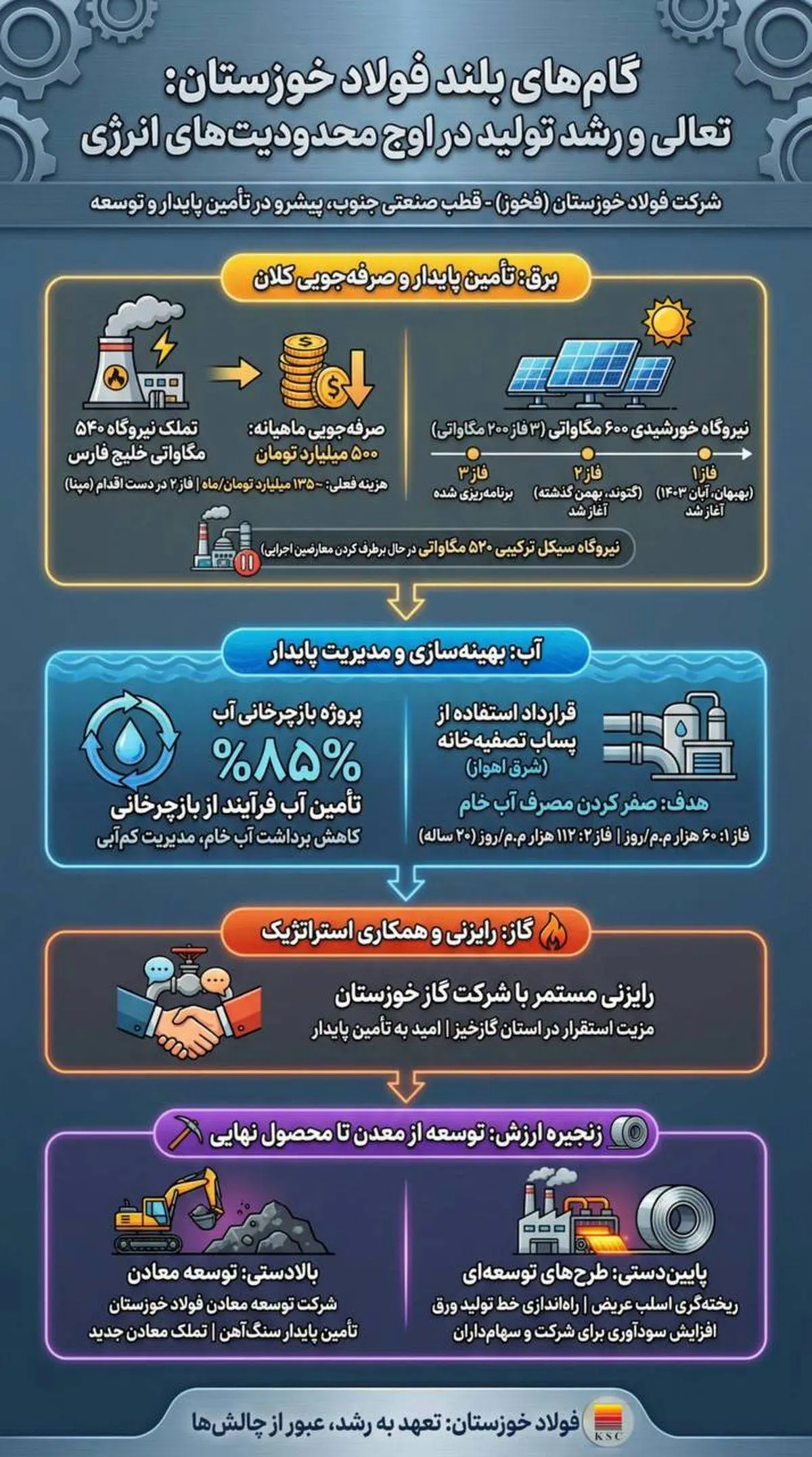 گام های بلند فولاد خوزستان: تعالی و رشد تولید در اوج محدودیت های انرژی