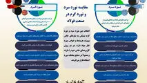 مقایسه نورد سرد و نورد گرم در صنعت فولاد
