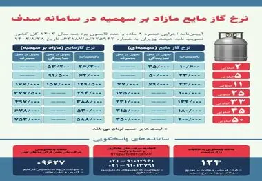 جزئیات قیمت‌های جدید گاز مایع اعلام شد

