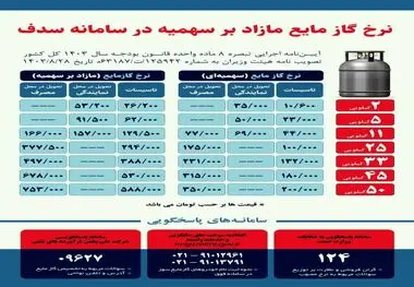 جزئیات قیمت‌های جدید گاز مایع اعلام شد

