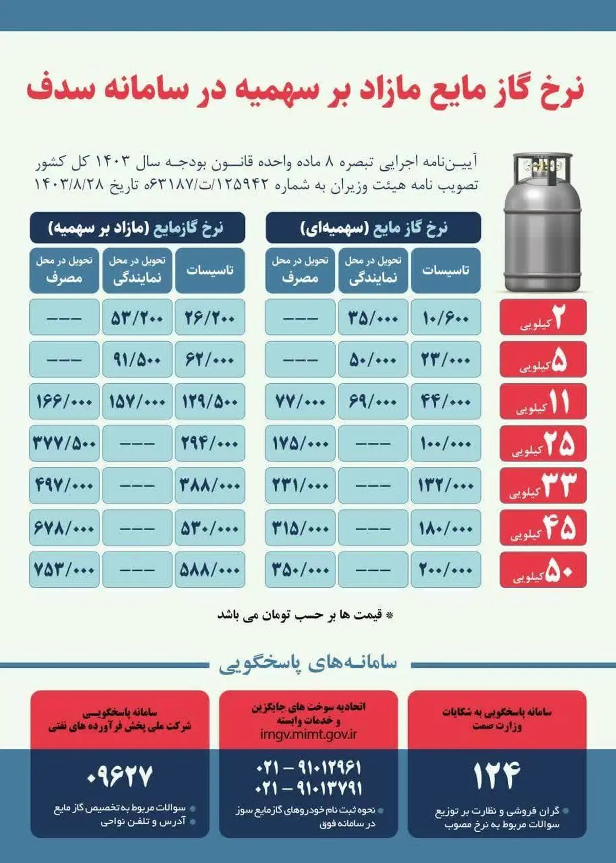 جزئیات قیمت‌های جدید گاز مایع اعلام شد

