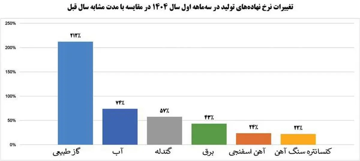 فولاد مبارکه در برابر چالش‌ها قد علم کرد و درآمد را افزایش داد