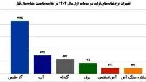 فولاد مبارکه در برابر چالش‌ها قد علم کرد و درآمد را افزایش داد