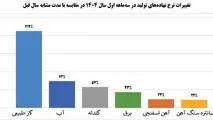 فولاد مبارکه در برابر چالش‌ها قد علم کرد و درآمد را افزایش داد