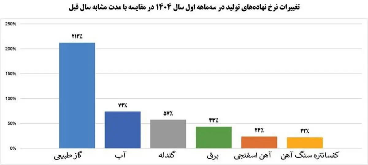 فولاد مبارکه در برابر چالشها قد علم کرد و درآمد را افزایش داد