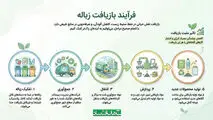 فرآیند بازیافت زباله