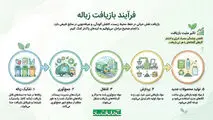 فرآیند بازیافت زباله