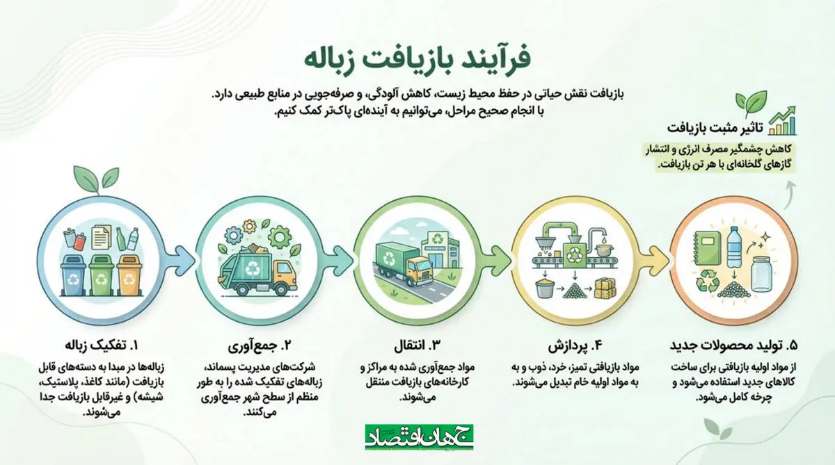 فرآیند بازیافت زباله