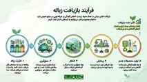 فرآیند بازیافت زباله