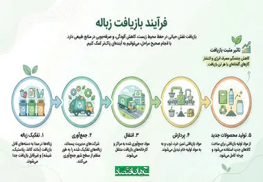 فرآیند بازیافت زباله