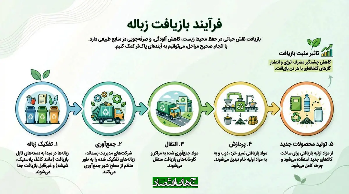 فرآیند بازیافت زباله
