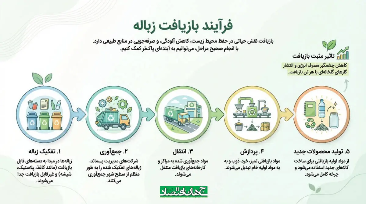فرآیند بازیافت زباله