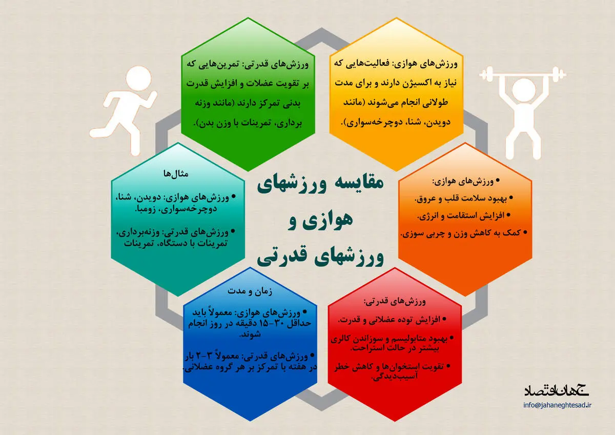 مقایسه ورزش های هوازی و قدرتی