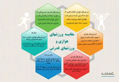مقایسه ورزش های هوازی و قدرتی
