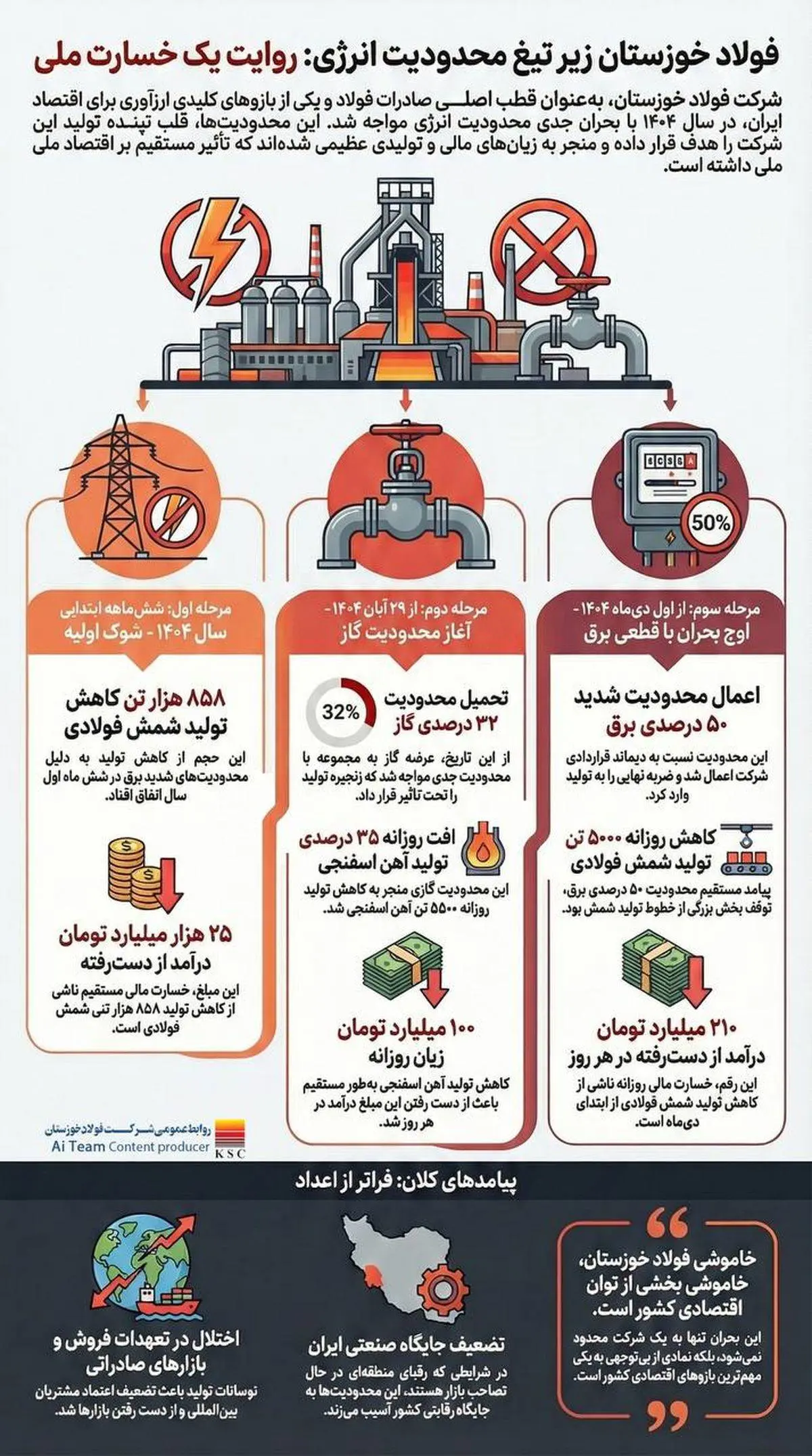 فولاد خوزستان زیر تیغ محدودیت های انرژی :روایت یک خسارت ملی