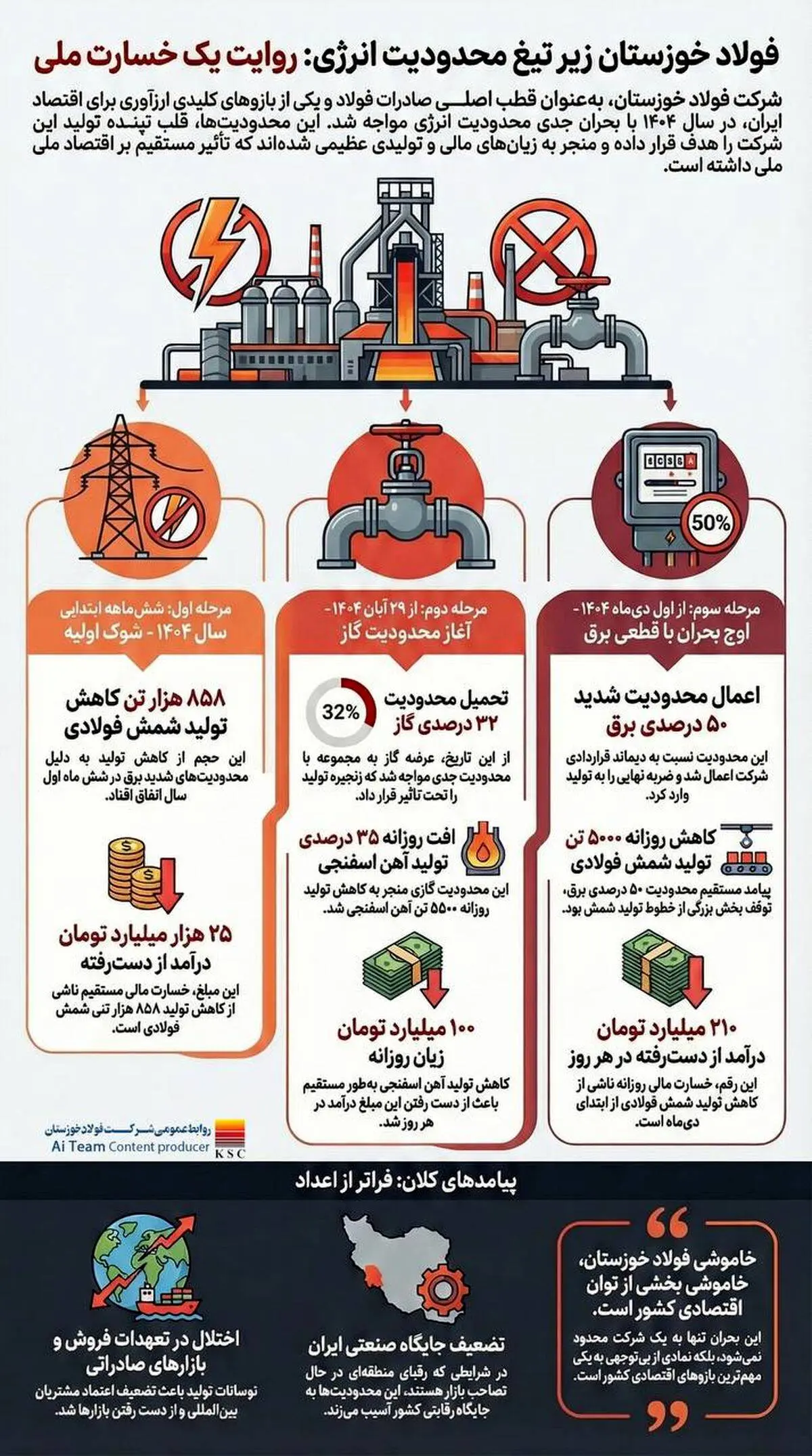 فولاد خوزستان زیر تیغ محدودیت های انرژی :روایت یک خسارت ملی